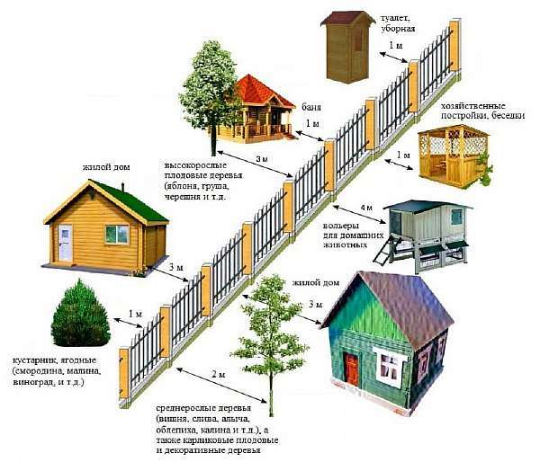 Расстояние от забора до построек соседа: новые нормы СНиП 2023–2024 на даче, в частном доме